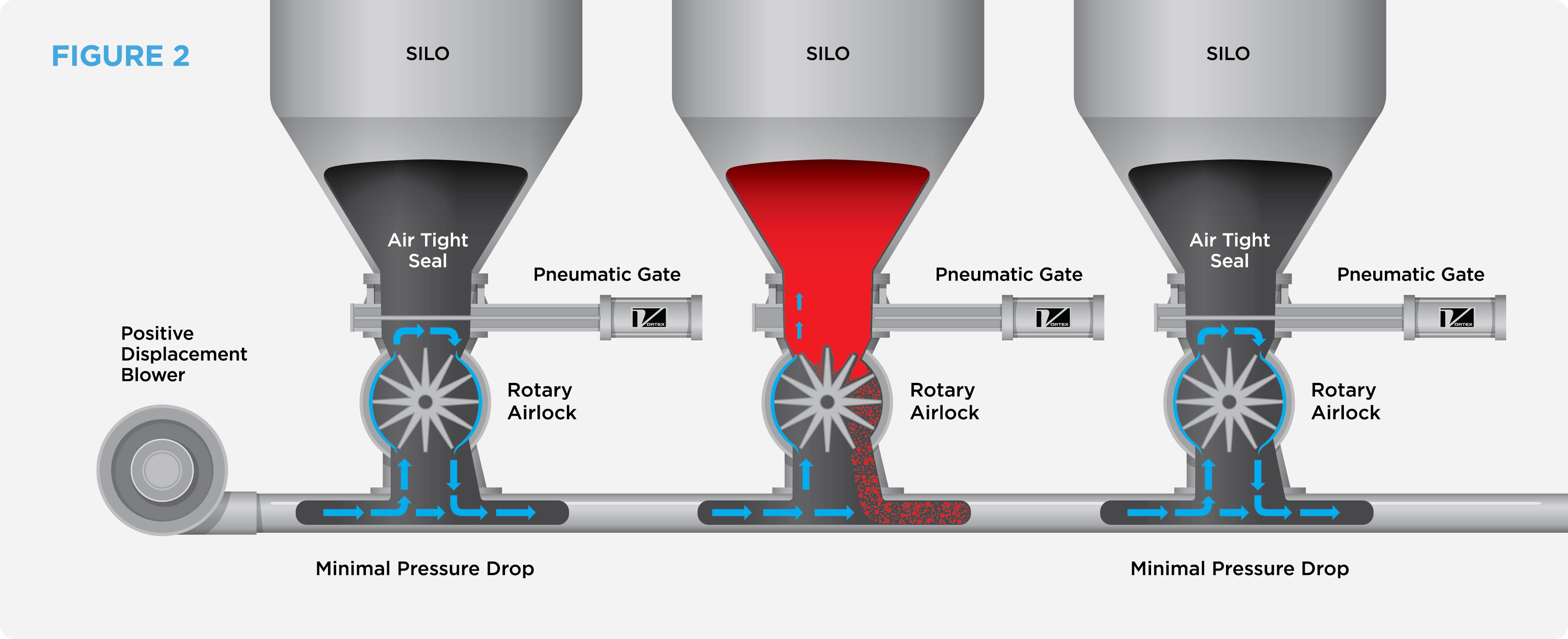 Applying Gate Valves with Rotary Airlocks in Pneumatic Conveying Vortex